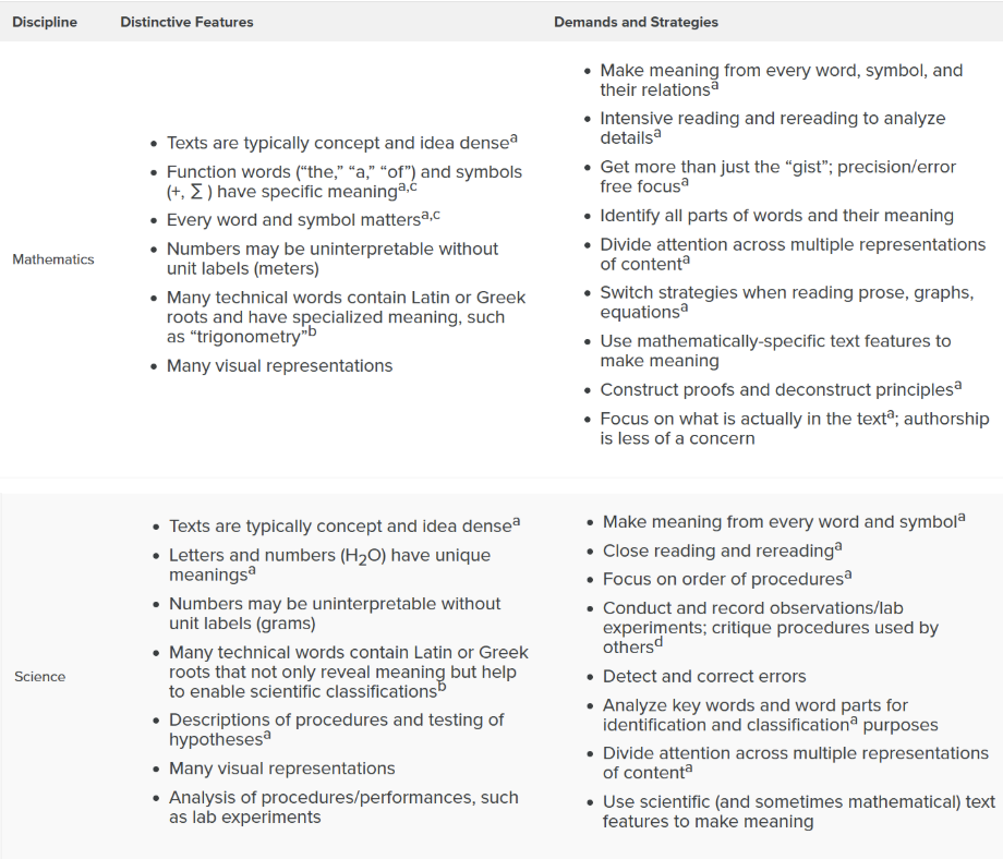 Features of writing in Mathematics and Science disciplines